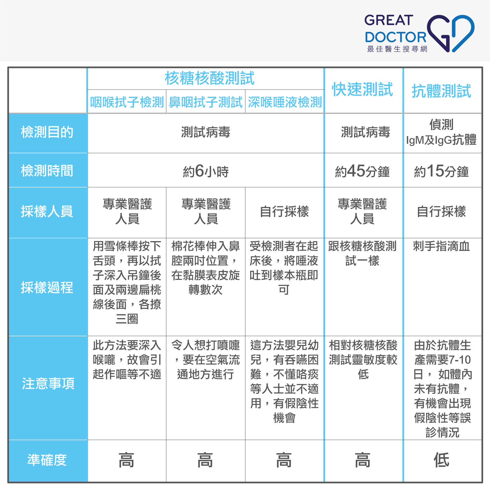 【全民自願檢測】一表看清不同檢測方式