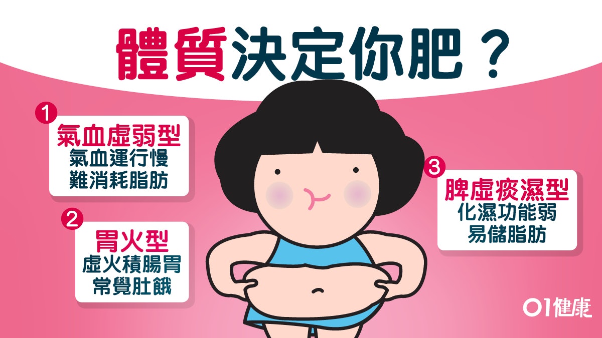 【減肥】食量不多卻吸收強致肥胖　3種易肥體質如何改善？
