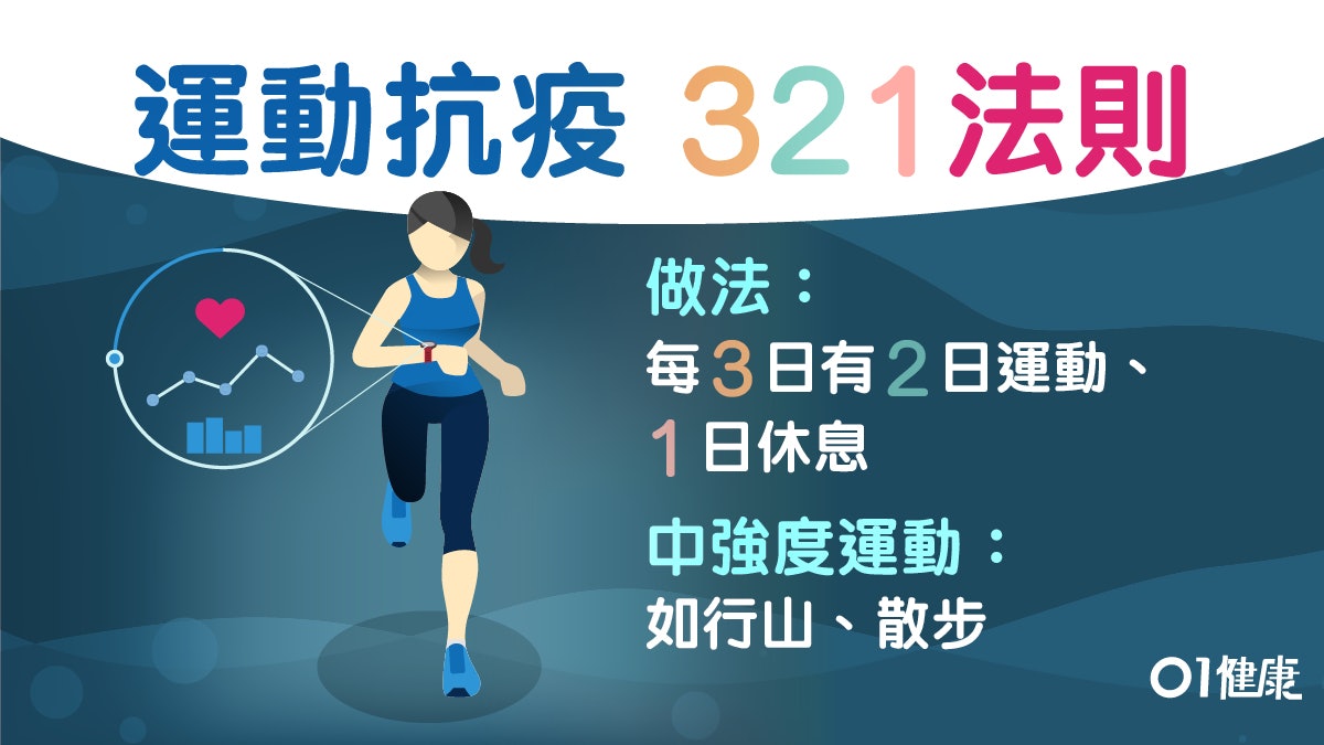 劇烈運動損免疫力　遵循3-2-1運動法則日做幾耐啱?