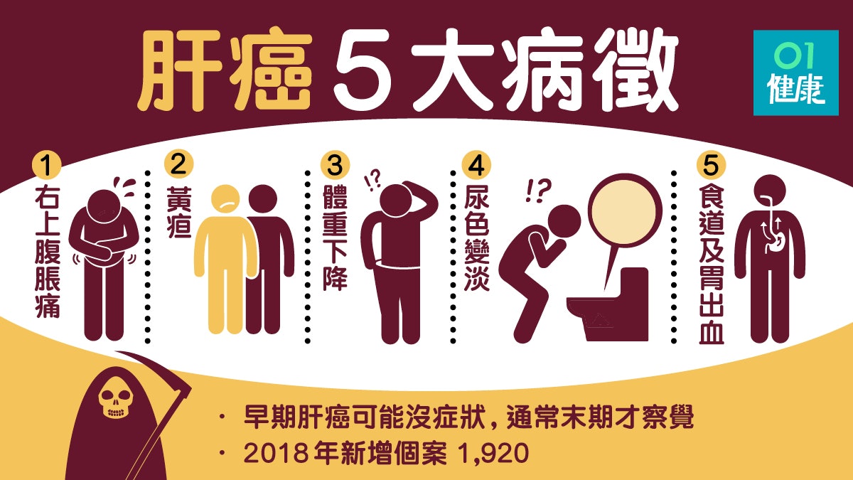 【肝癌】初期病徵不明顯　病情嚴重出現右上腹痛、黃疸及小便淺色