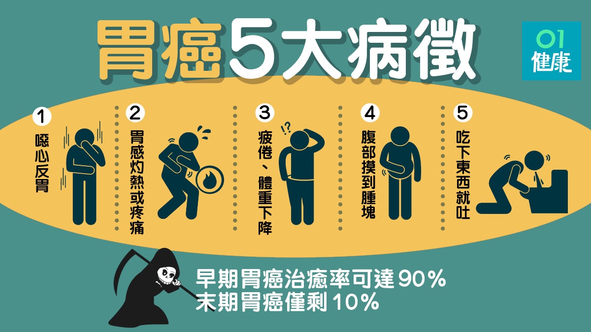 【朴志勳胃癌病逝】早期胃癌治癒率9成　一文看清5大病徵治療方法