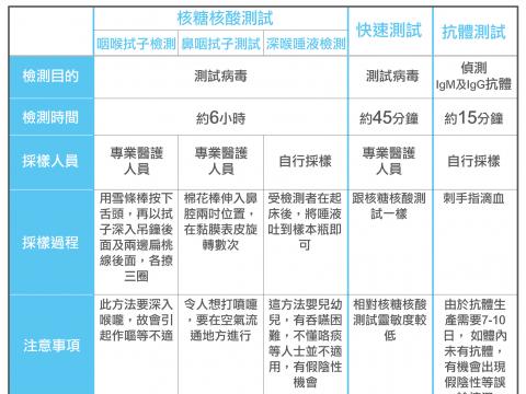 【全民自願檢測】一表看清不同檢測方式