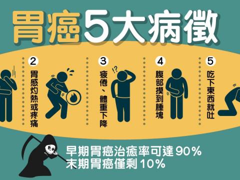 【朴志勳胃癌病逝】早期胃癌治癒率9成　一文看清5大病徵治療方法